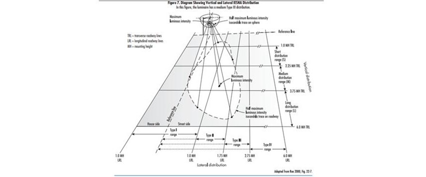 The illustrator below shows the lighting patterns specified by IESNA