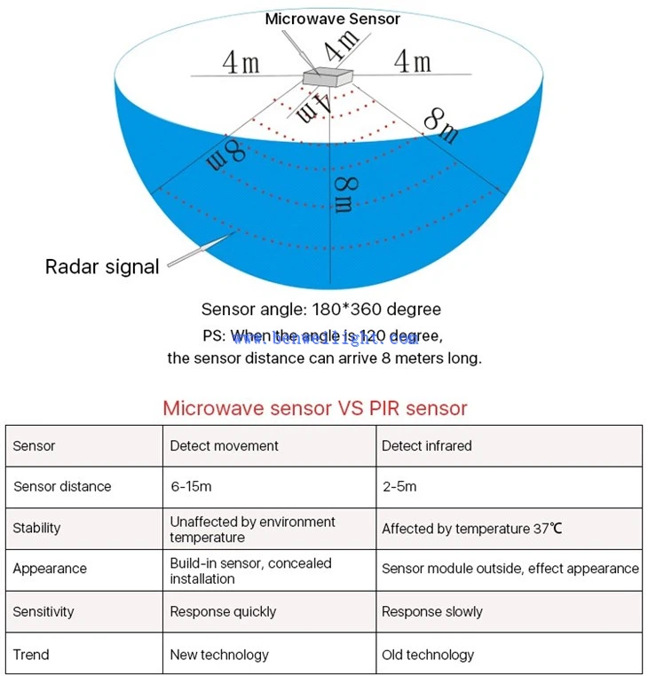 CRI90 T8 Microwave Smart Led Tube 1